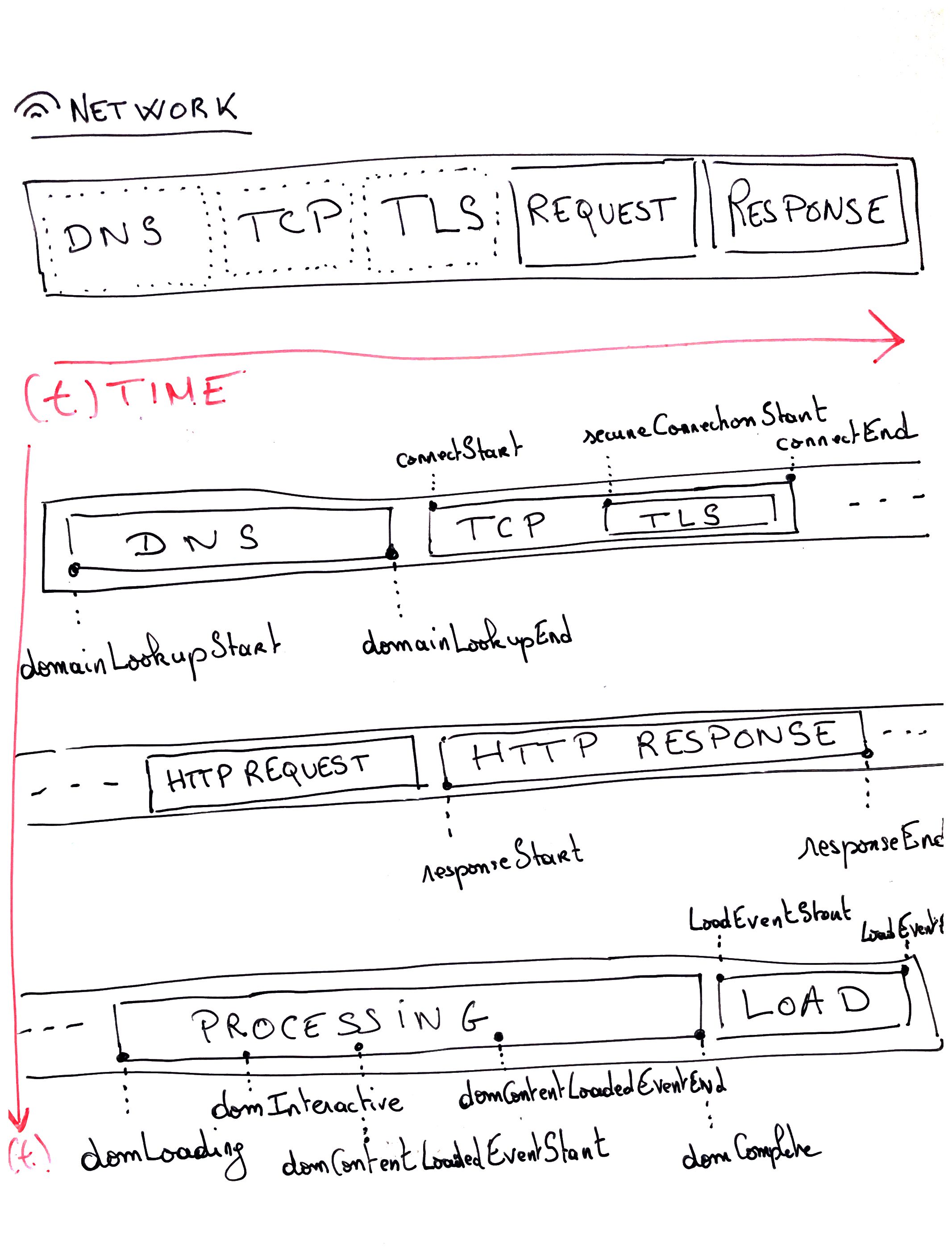 Illustrative image showing the network request/response cycle, including the client, server, and the data being transferred.